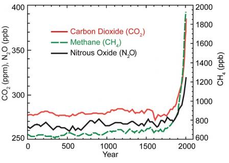 Graph showing increase in 3 GHGs (CO2, Ch5, & N2O). From 0 to ~1800, concentrations of each were in the following ranges: CO2: 280ppm, Ch5: 720ppb, N2O: 270ppb. A sharp increase begins in 1900. By 2000, CO2 approaches 400ppm, Ch5 2000ppb, and N2O 320ppb.