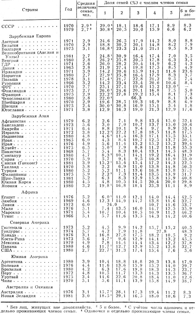 Табл. 1. - Рапределение семей (домохозяйств) по величине в отдельных странах мира