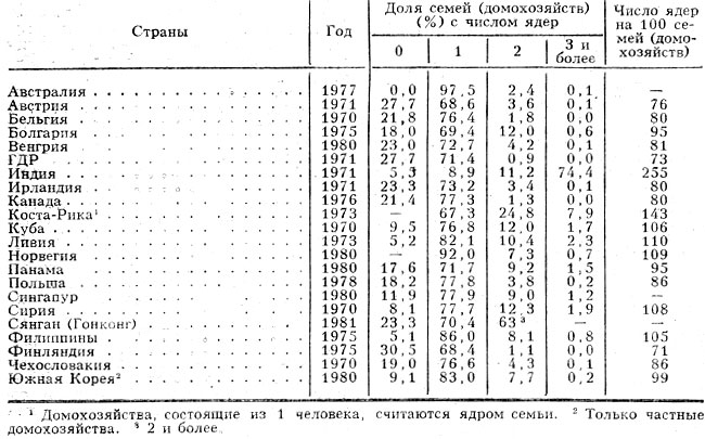 Табл. 2. - Рапределение семей (домохозяйств) по величине в отдельных странах мира по числу ядер семьи