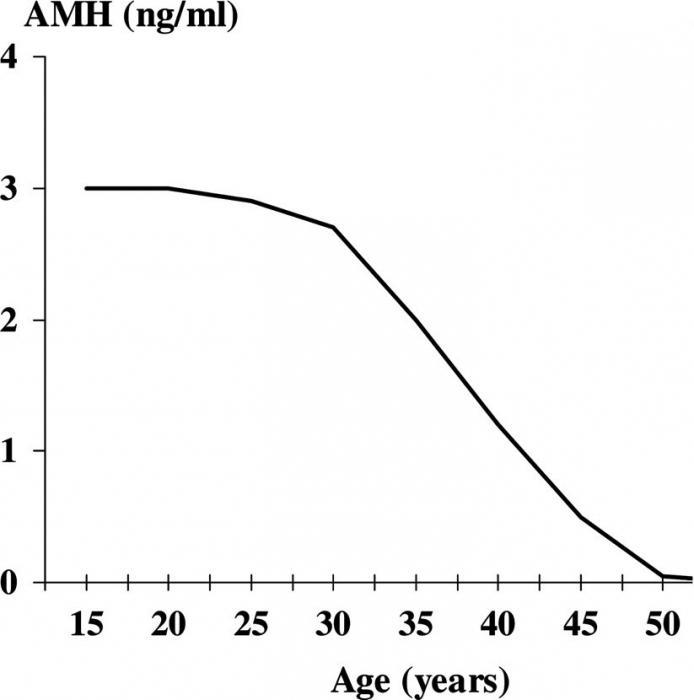 Снижение уровня антимюллерова гормона с возрастом женщины