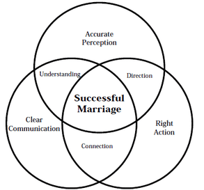 reciple-for-a-successful-marriage