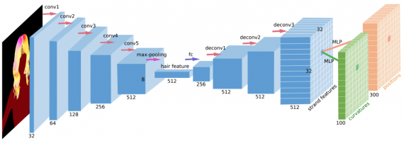 Encoder Decoder architecture for hair reconstruction