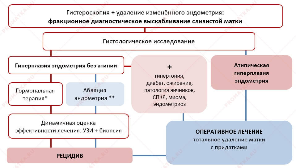 Схема лечения заболевания