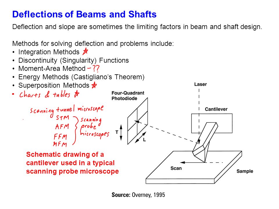 Deflections of Beams and Shafts