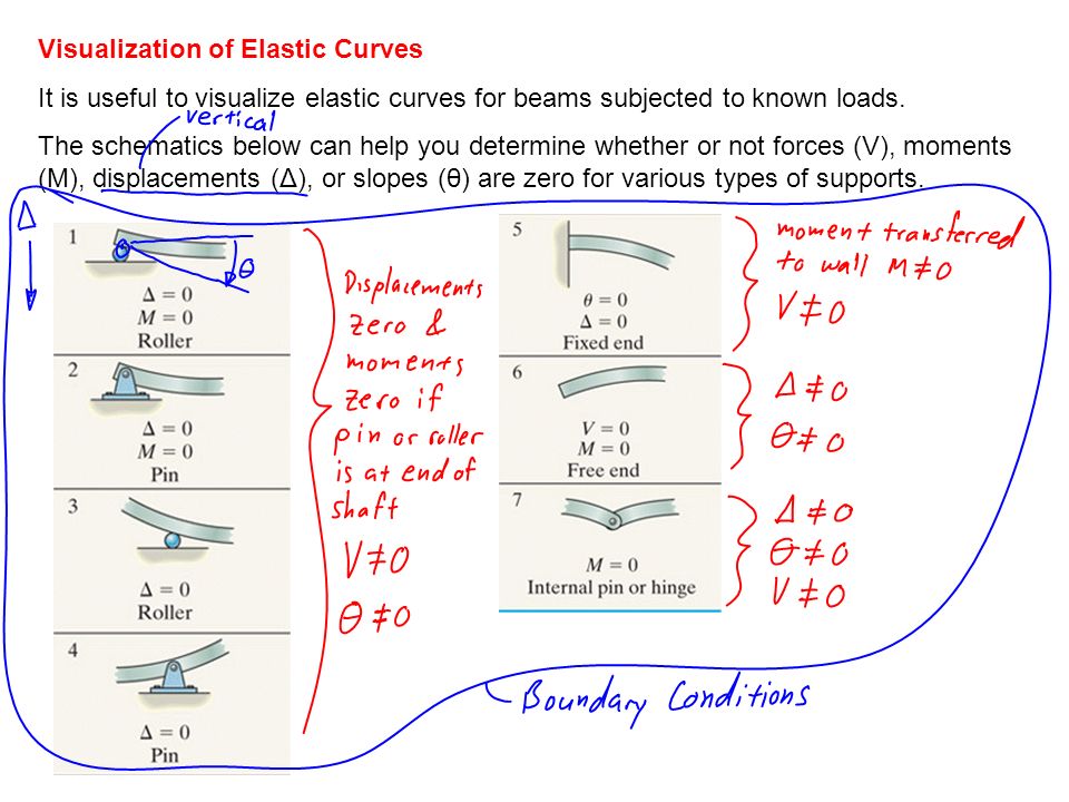 Visualization of Elastic Curves