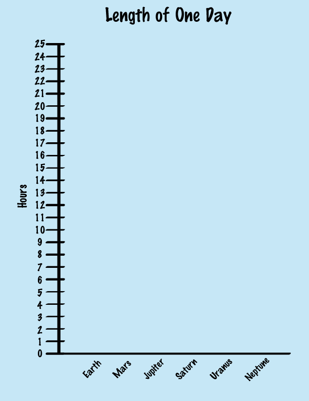 graph of lenghts of days on earth, mars, jupiter, saturn, uranus, and neptune