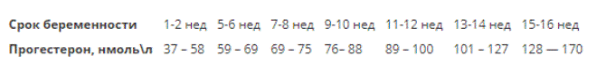 прогестерон при беременности на ранних сроках прогестерон при беременности на ранних сроках