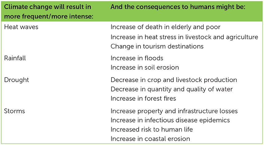 Table 1 - Major direct impacts on human lives due to the anthropogenic climate change (Information adapted from the Intergovernmental Panel on Climate Change).
