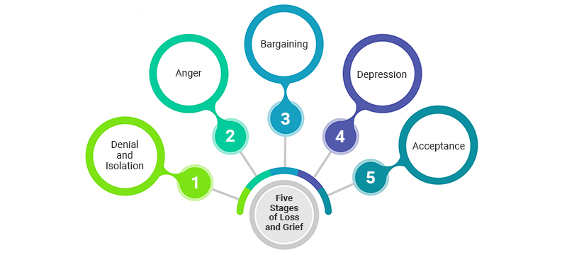 Five Stages of Loss and Grief